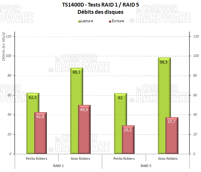 Débits RAIDS