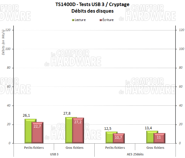 Cryptage et USB 3.0