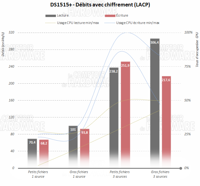 DS1515+ - Chiffrement