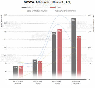 DS1515+ - Chiffrement [cliquer pour agrandir]