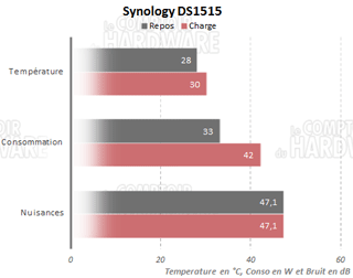 DS1515 - Conso, températures SSD et bruit [cliquer pour agrandir]