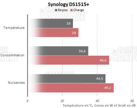 DS1515+ - Température, conso et bruit