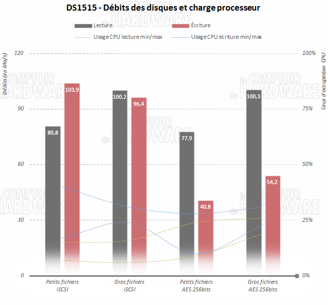 DS1515+ - iSCSI et chiffrement