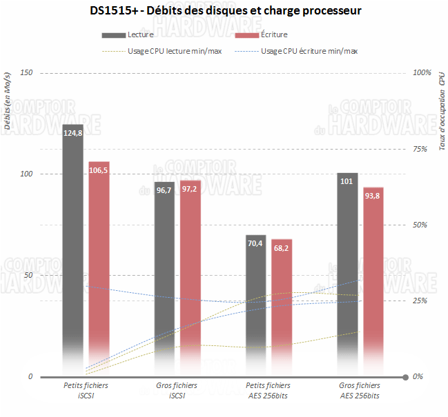 DS1515+ - iSCSI et chiffrement