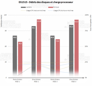 DS1515 - RAID 1 et 5 [cliquer pour agrandir]