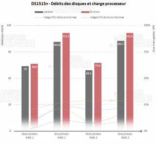 DS1515+ - RAID 1 et 5 [cliquer pour agrandir]