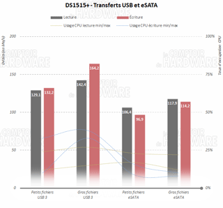 DS1515 - Débits USB/eSATA  [cliquer pour agrandir]