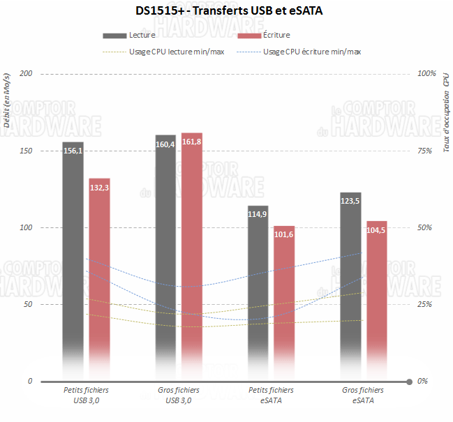 DS1515+ - Débits USB/eSATA