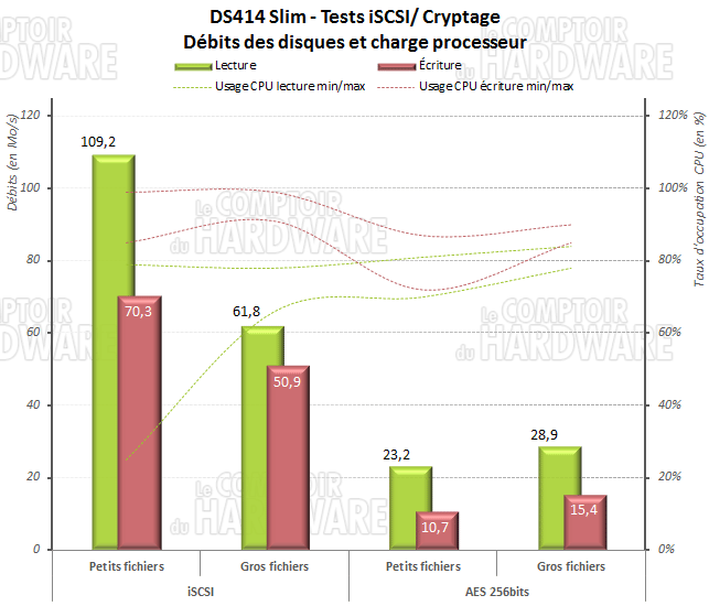 DS414 Slim Cryptage et USB 3.0