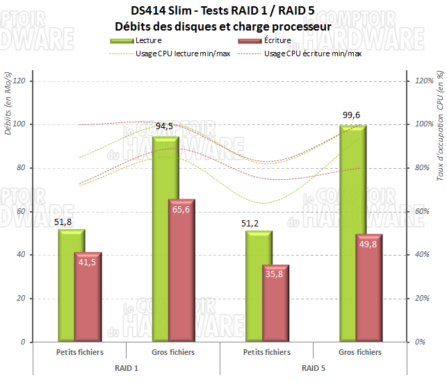 DS414 Slim - Débits RAIDS