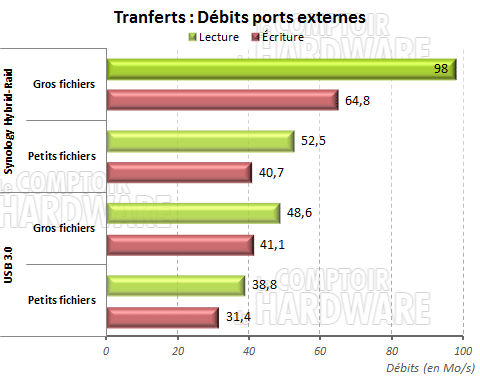 Relevés sur ports externes