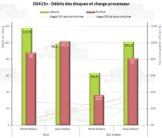 DS415+ Cryptage et iSCSI