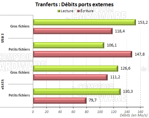 Relevés sur ports externes