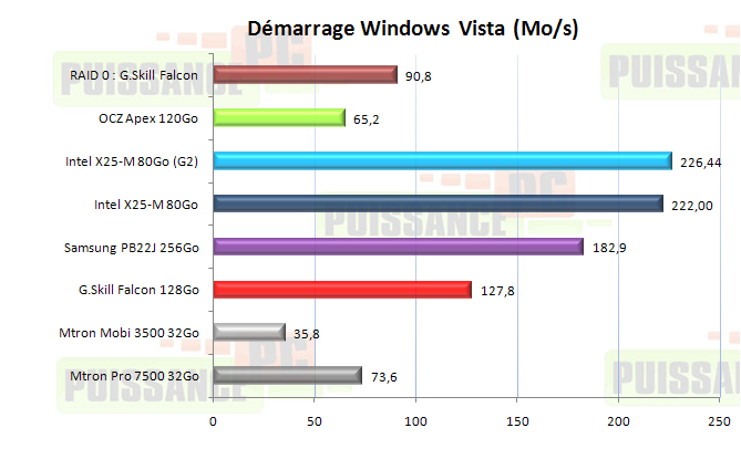 Dossier SSD : PCMark Vantage