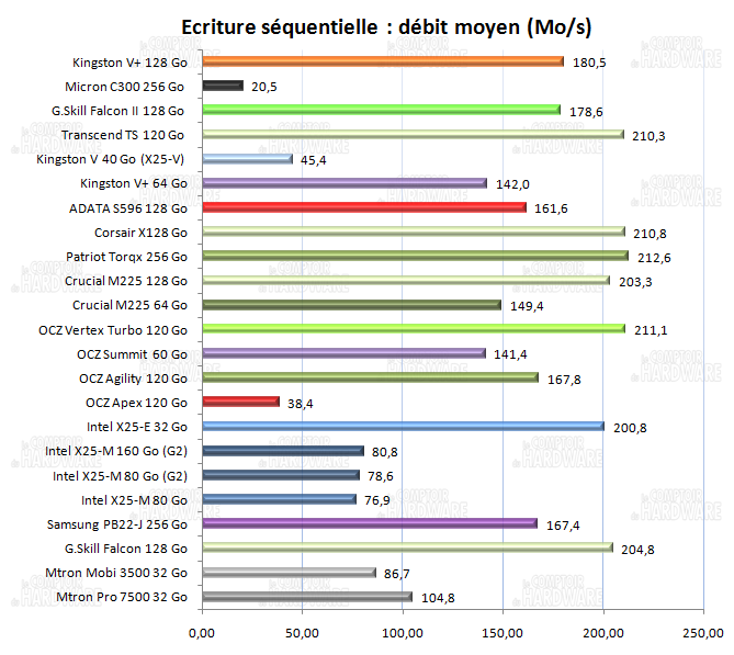 Dossier SSD : débits moyens en ecriture