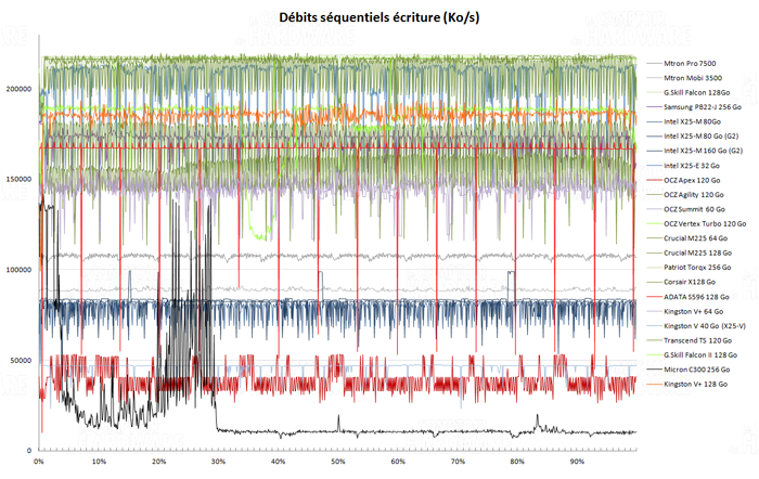 Dossier SSD : débits séquentiels en écriture [cliquer pour agrandir]