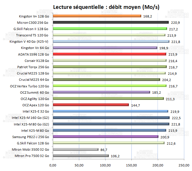 Dossier SSD : débits moyens en lecture