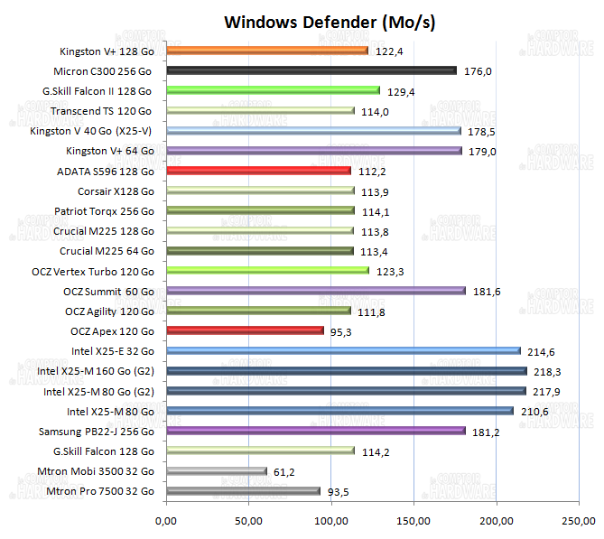 SSD - PCMark Vantage - windows defender