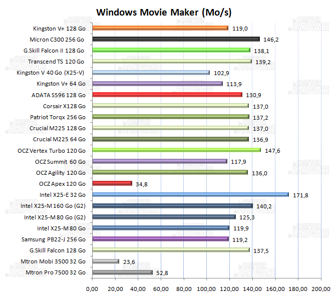 SSD - PCMark Vantage - windows movie maker