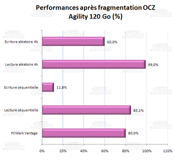 impact de la fragmentation- OCZ agility 120Go [cliquer pour agrandir]
