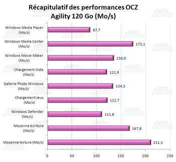 récapitulatif des performances- OCZ agility 120Go [cliquer pour agrandir]