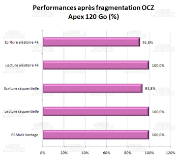 impact de la fragmentation- OCZ apex 120Go [cliquer pour agrandir]
