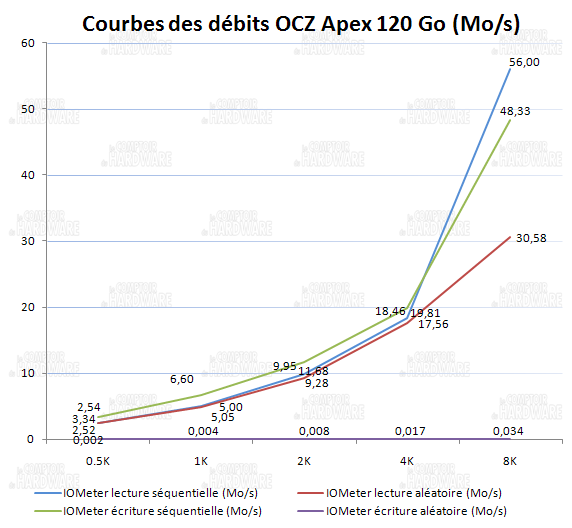 courbes lecture et écriture IOmeter - OCZ apex 120Go