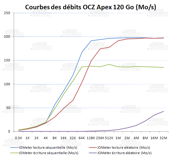 courbes lecture et écriture IOmeter - OCZ apex 120Go [cliquer pour agrandir]