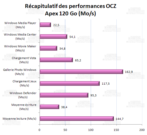 récapitulatif des performances - OCZ apex 120Go