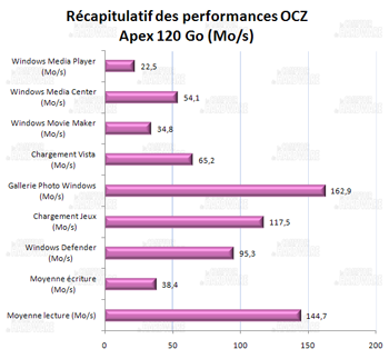 récapitulatif des performances - OCZ apex 120Go [cliquer pour agrandir]