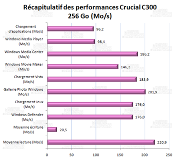 récapitulatif des performances- Crucial realssd C300 256Go [cliquer pour agrandir]