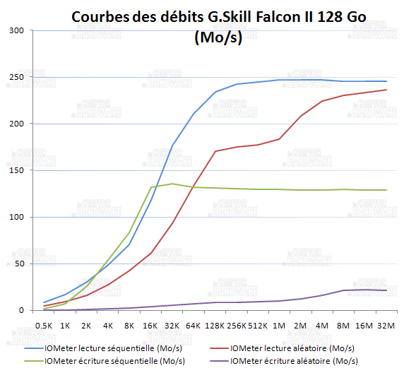 courbes lecture et écriture IOmeter - gskill falcon 2 128Go [cliquer pour agrandir]