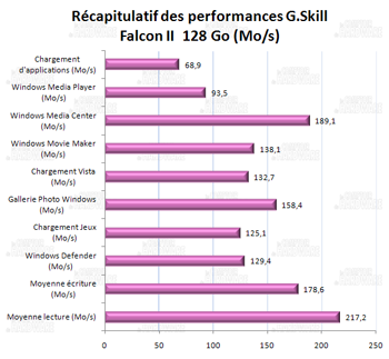 récapitulatif des performances - gskill falcon 2 128Go [cliquer pour agrandir]