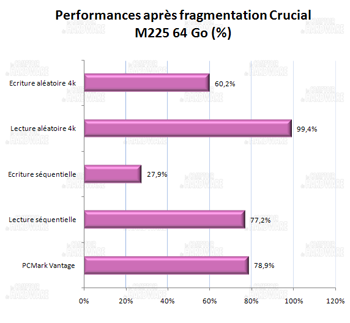 Impact fragmentation Crucial M225 128 Go [cliquer pour agrandir]