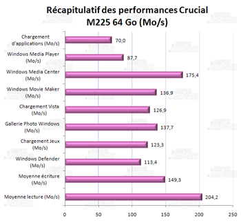 Récapitulatif performances Crucial M225 64 Go [cliquer pour agrandir]