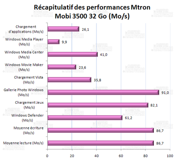 récapitulatif des performances - Mtron Mobi 3500 32 Go [cliquer pour agrandir]