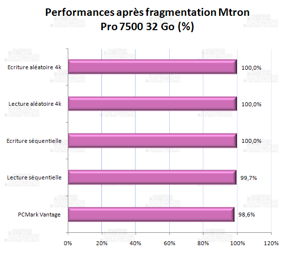 impact de la fragmentation - - Mtron pro 7500 32go