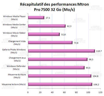 récapitulatif des performances - Mtron pro 7500 32go [cliquer pour agrandir]