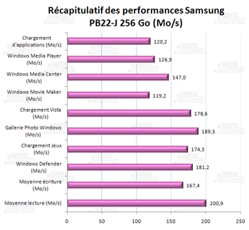 récapitulatif des performances - Samsung PB22J 256 Go [cliquer pour agrandir]