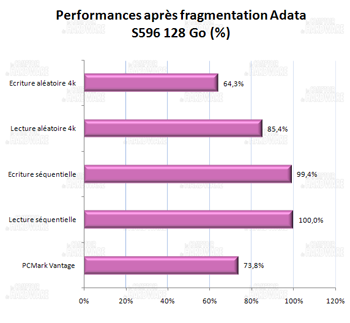 impact de la fragmentation- Adata s596 128Go [cliquer pour agrandir]