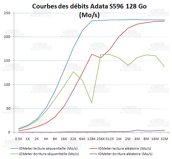 courbes lecture écriture IOmeter - Adata s596 128Go [cliquer pour agrandir]