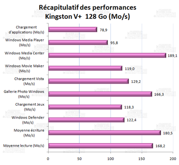 récapitulatif des performances- Kingston V+ 128Go [cliquer pour agrandir]