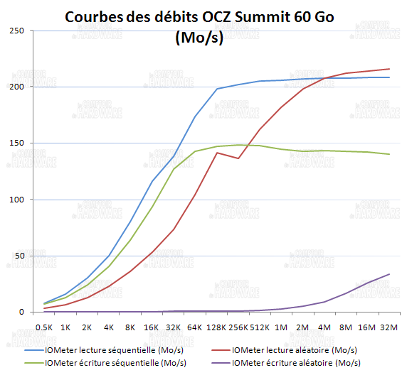 courbes lecture et écriture IOMeter - OCZ Summit 60 Go [cliquer pour agrandir]