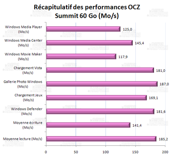 Récapitulatif performances- OCZ Summit 60 Go [cliquer pour agrandir]