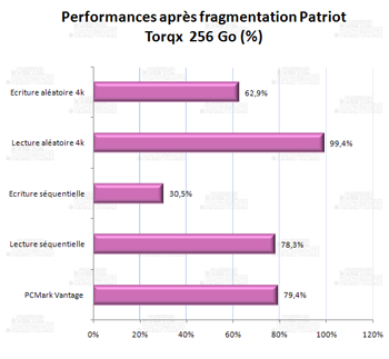 impact de la fragmentation - Patriot torqx 256Go [cliquer pour agrandir]