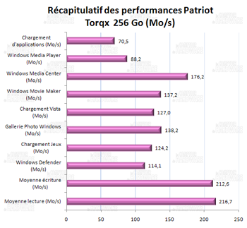 récapitulatif performances - Patriot torqx 256Go [cliquer pour agrandir]