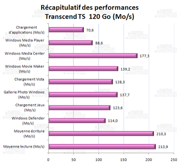 récapitulatif des performances - transcend SSD25D 128 Go [cliquer pour agrandir]