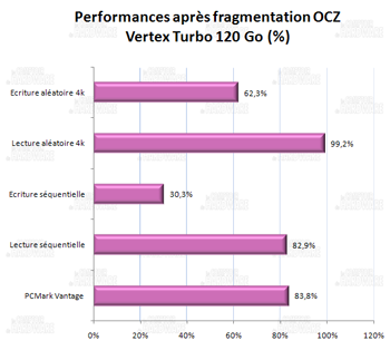impact de la fragmentation - OCZ vertex turbo 120Go [cliquer pour agrandir]
