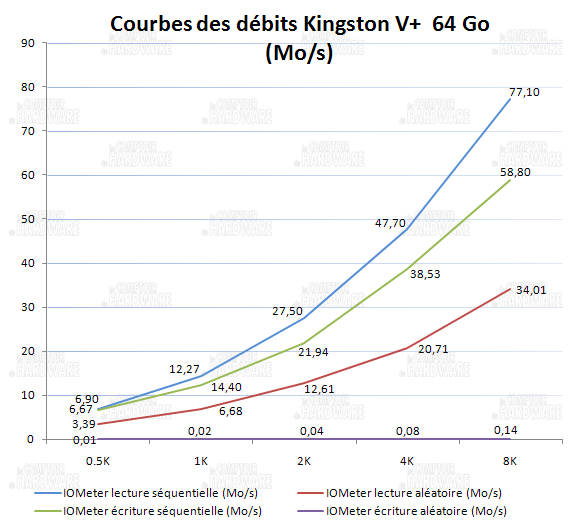 courbes lecture écriture IOmeter - Kingston SSD now V+ series 64Go