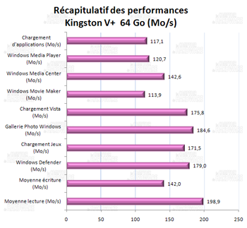 récapitulatif des performances - Kingston SSD now V+ series 64Go [cliquer pour agrandir]